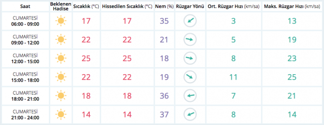 Bugün hava nasıl olacak? (29 Nisan 2017)